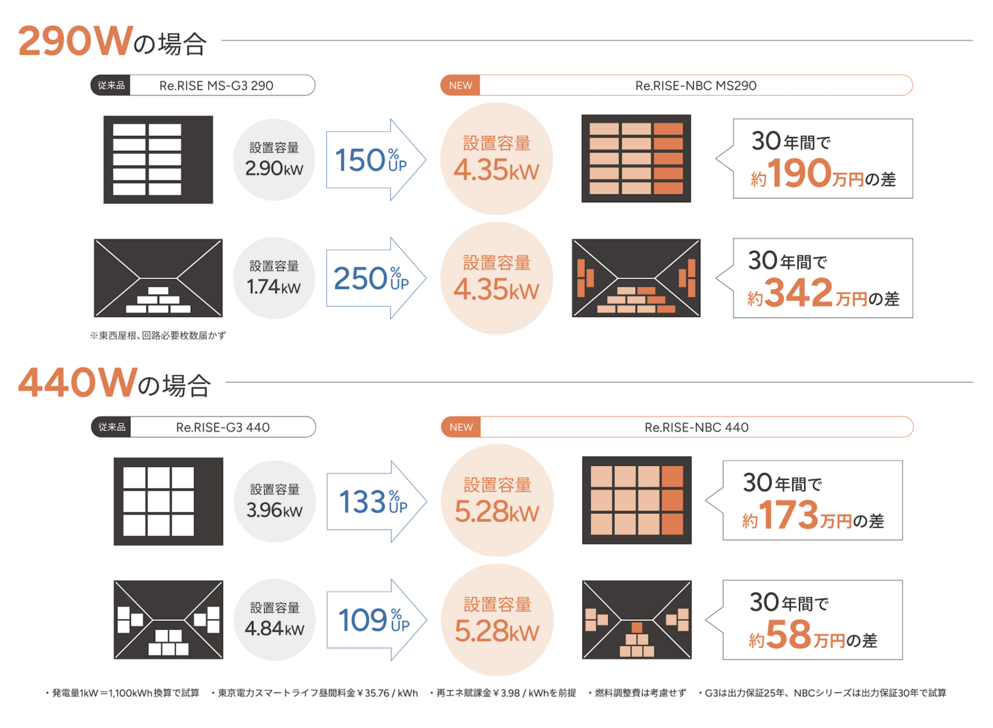 290Wの場合、440Wの場合