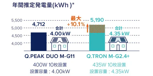 年間推定発電量