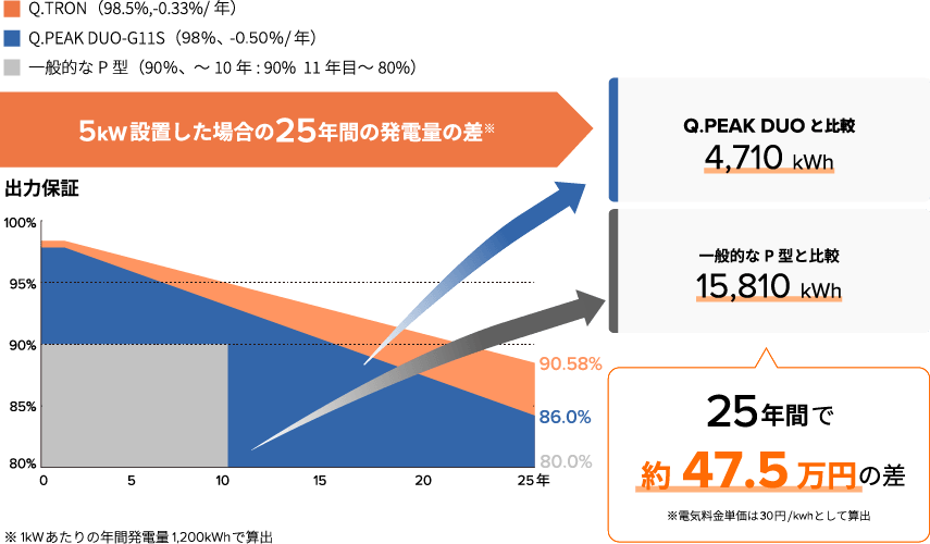 25年間の発電量の差